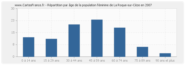 Répartition par âge de la population féminine de La Roque-sur-Cèze en 2007